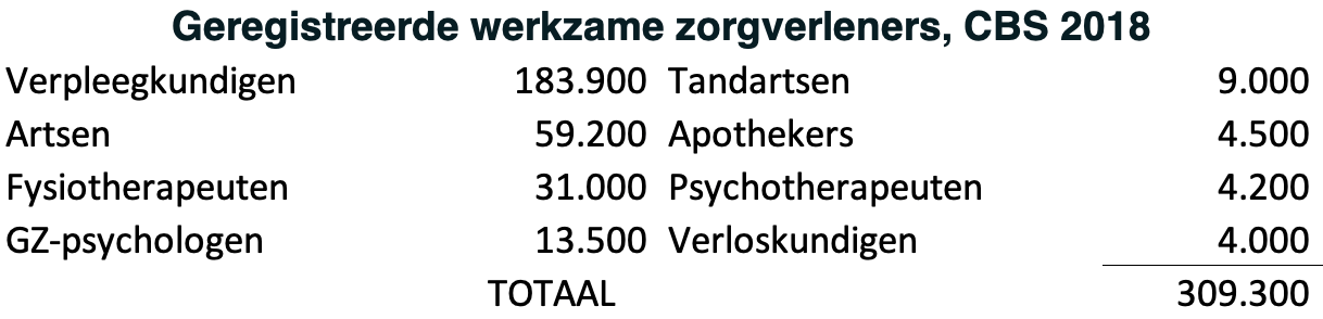 Geregistreerde werkzame zorgverleners CBS 2018