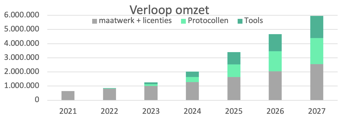 Verloop omzet