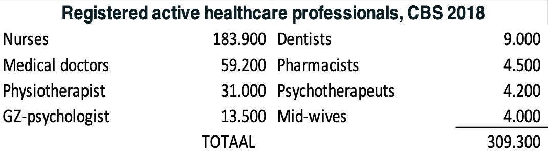 Registered active healthcare professionals