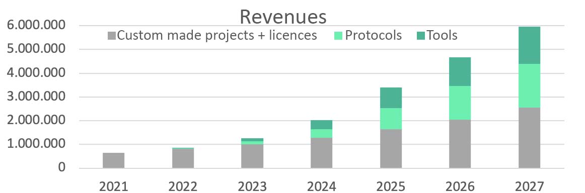 Revenues