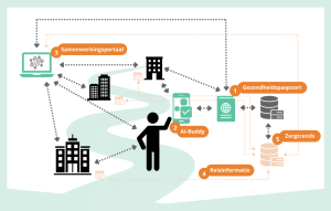 Digitale ecosystemen